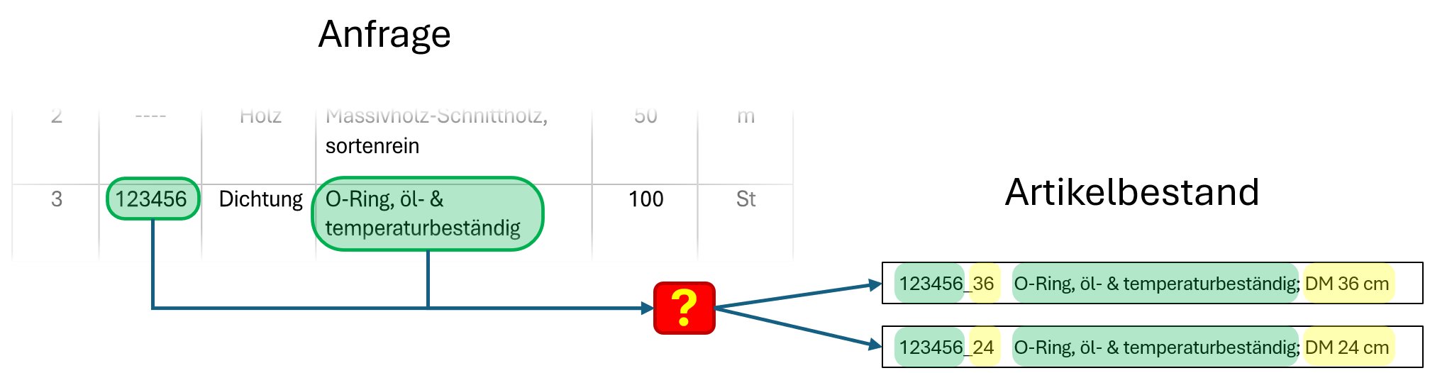 Benutzereingriff bei Nicht-Eindeutigkeit
